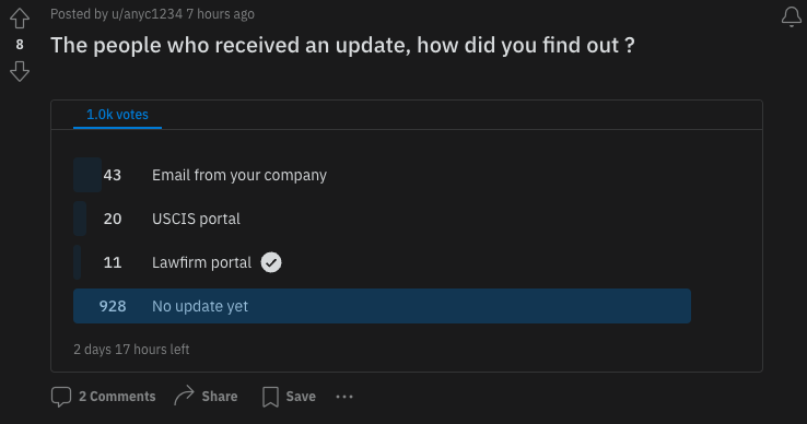 A screenshot of a Reddit poll showing that most H1B lottery applicants haven't gotten a selection update yet.