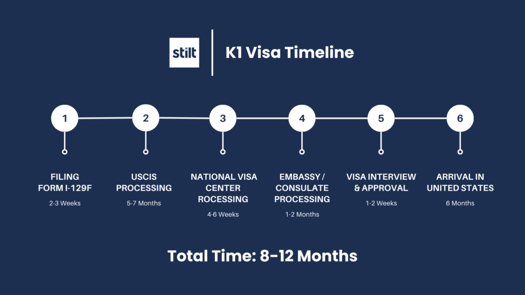 How Long Does A K 1 Visa Take Timeline Explained 2024   K1 Visa Timeline 1024x576 