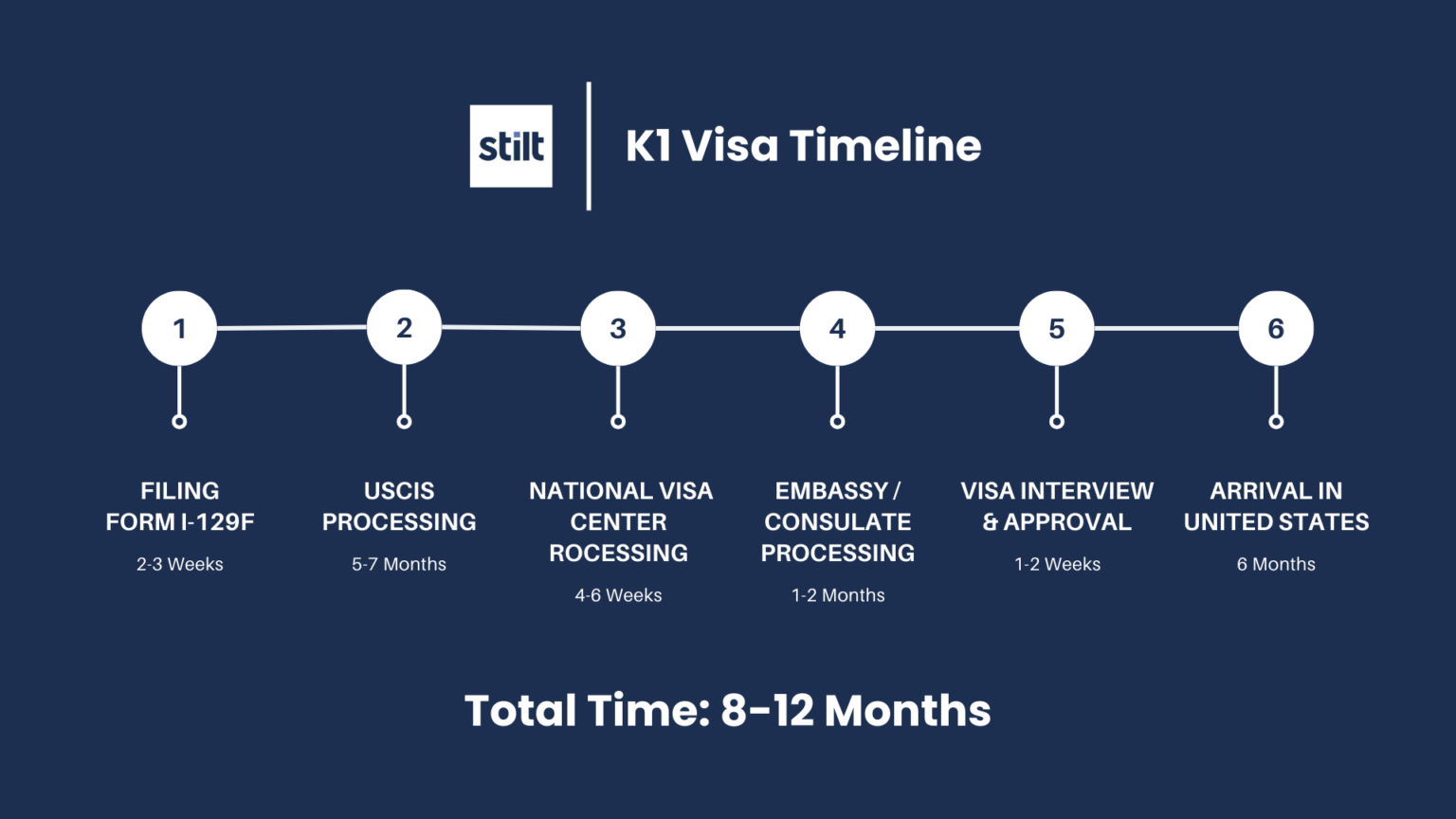 How Long Does A K 1 Visa Take Timeline Explained 2024   K1 Visa Timeline 1536x864 