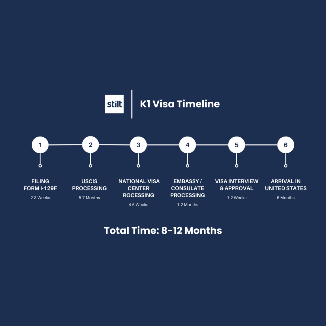 How Long Does a K1 Visa Take? Timeline Explained [2024]