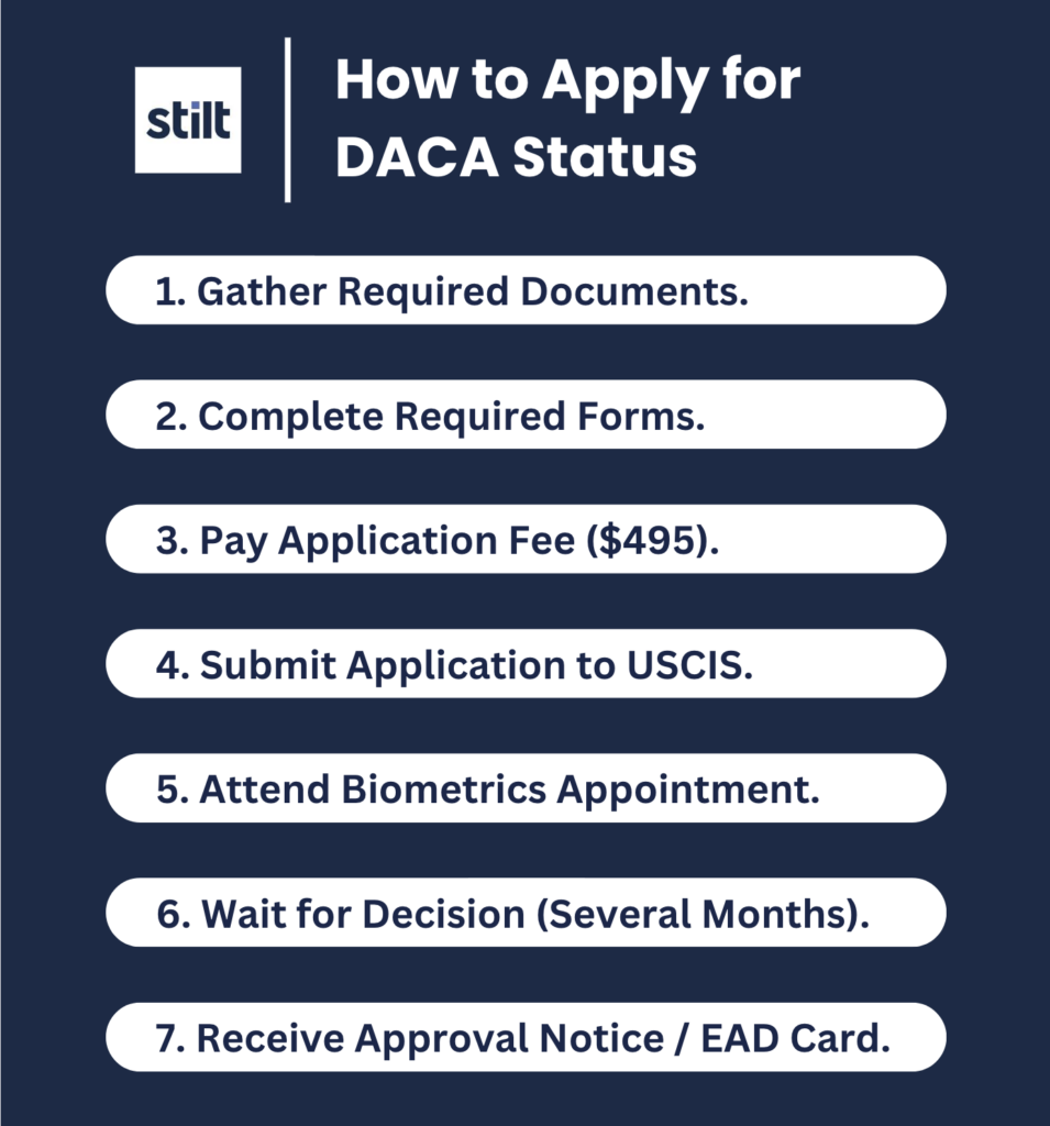 Image about the steps to apply for DACA status in the U.S.:Gather Required Documents.Complete Required Forms.Pay Application Fee ($495).Submit Application to USCIS.Attend Biometrics Appointment.Wait for Decision (Several Months).Receive Approval Notice / EAD Card.