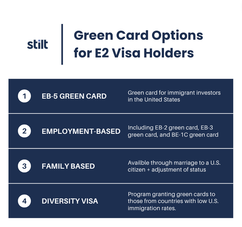 Shows green card options for E2 visa holders.