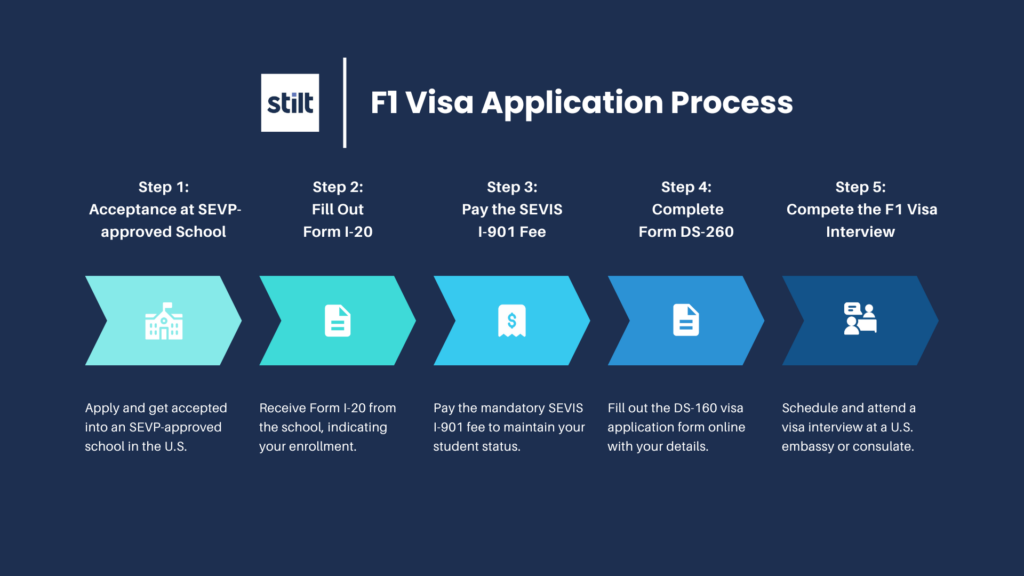 An infographic showcasing the five steps for international students to study in the U.S.: 1. Applying and getting accepted by an SEVP-approved school. 2. Receiving Form I-20 from the school. 3. Paying the SEVIS I-901 fee. 4. Completing the DS-160 visa application form online. 5. Scheduling and attending a visa interview at a U.S. embassy or consulate. Each step is represented by an icon: a school building for step 1, a document for step 2, a dollar sign for step 3, a computer screen for step 4, and a government building for step 5.